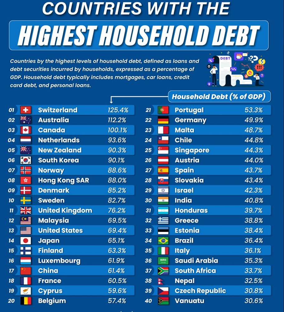 Высокий долг домохозяйств: почему Швейцария, Австралия и Канада в зоне риска?
