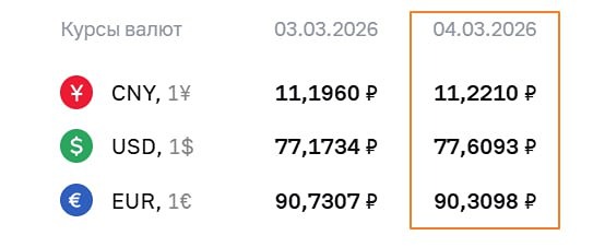 Курсы валют ЦБ на 04.03.2026
