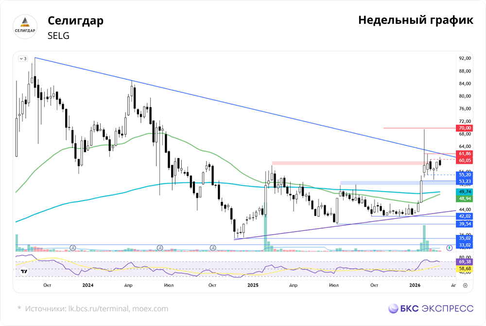 Сохранится ли восходящий тренд по акциям «Селигдара» при дальнейшем росте золота?