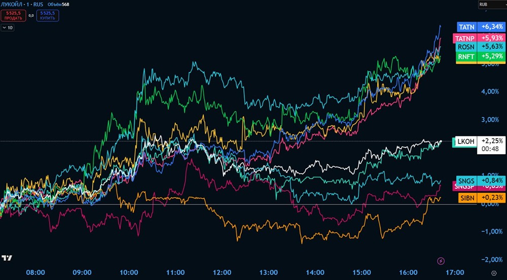 Динамика нефтяного сектора сегодня. В топе по росту — «Татнефть» и «Роснефть»