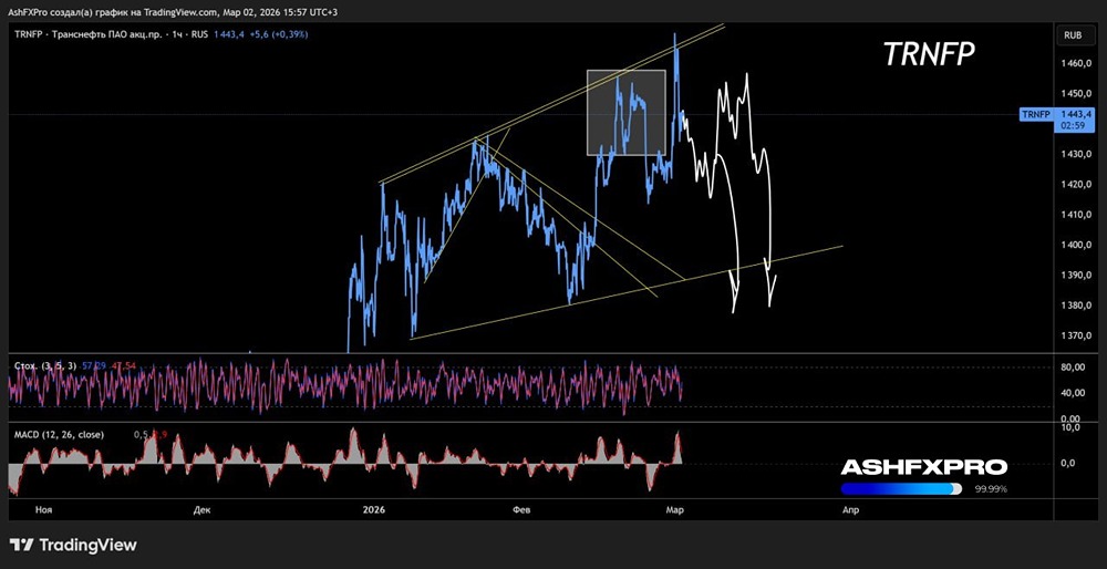 Ждать ли продолжение коррекции в акциях «Транснефть» в марте 2026 года?