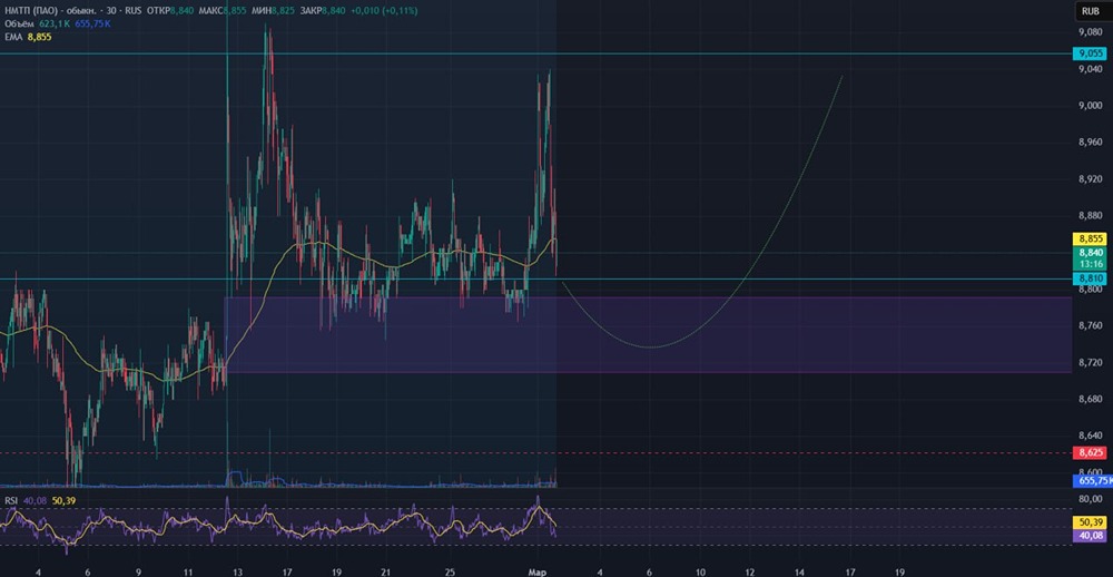 Торговая идея по акциям НМТП: уровни входа и цели