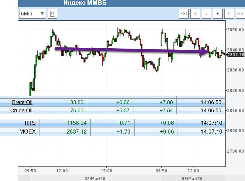 Парадокс российского рынка: нефть растёт, а индексы стоят