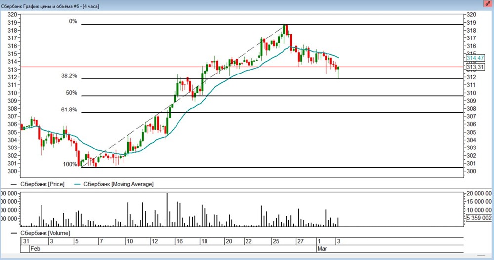 Сбер достиг ключевого уровня Фибоначчи: время для лонгов?