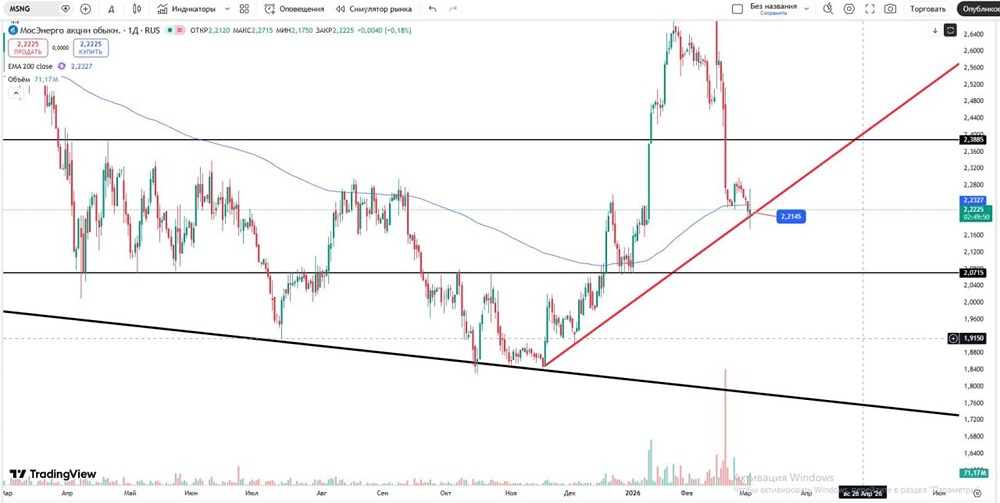 Когда покупать акции Мосэнерго: анализ торговых сигналов?