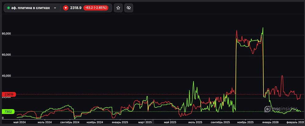 Фьючерсы на платину: почему трейдеры выбирают шорт-стратегии