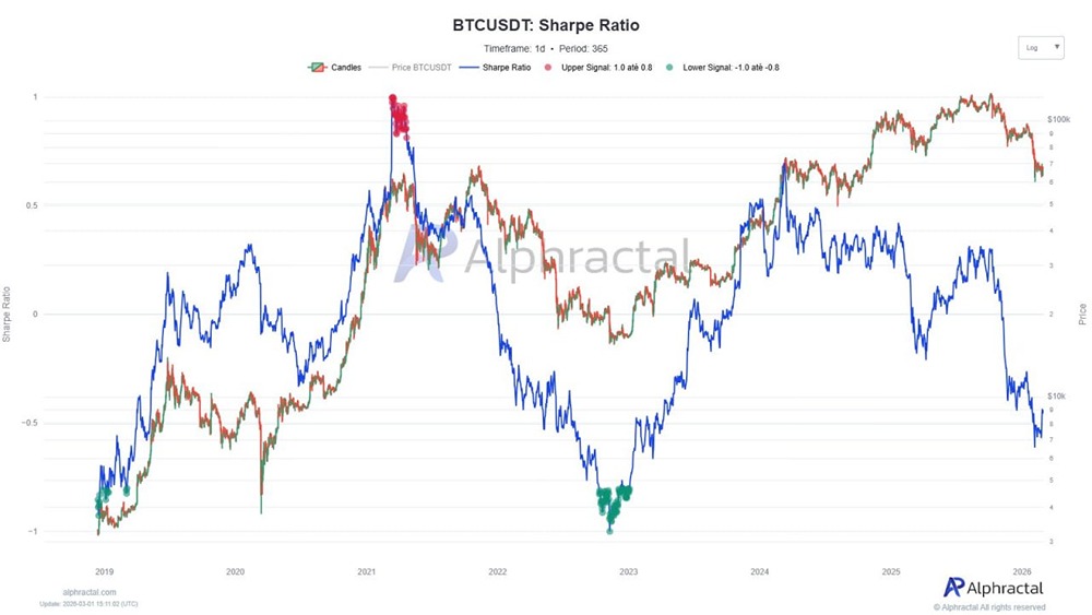 Стоит ли покупать биткоин сейчас: анализ по коэффициенту Шарпа и прогноз до 250 000 долларов