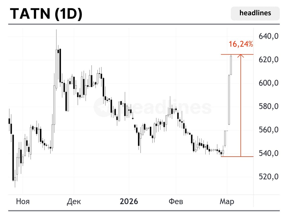 Вчерашним лидером среди акций индекса Мосбиржи стала Татнефть. За 5 дней цена акций выросла более чем на +15%
