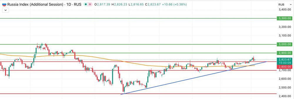 Технический анализ Мосбиржи: какие уровни поддержки актуальны сейчас?