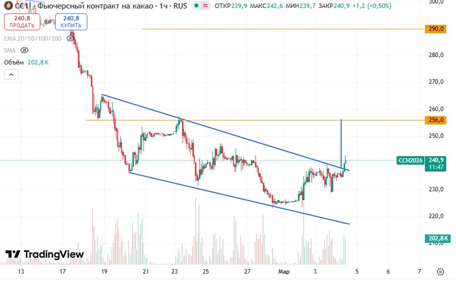 Стоит ли открывать лонг по какао после выхода из клина?