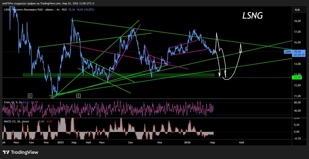 Ожидается ли коррекция в акциях Ленэнерго и с каких уровней присмотреться к покупкам?