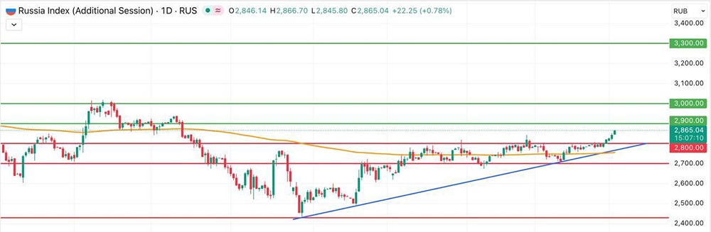 Готов ли рынок к покорению 3000 пунктов: анализ роста индекса Мосбиржи