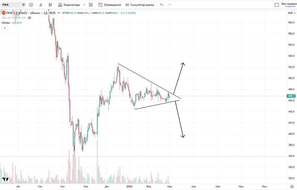 Почему не растут и не падают акции ПИК, чего ждать?