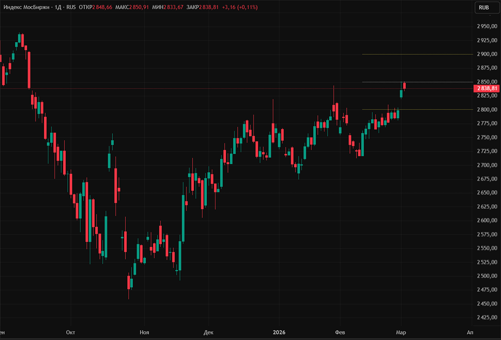 Продолжится ли рост российского фондового рынка сегодня?