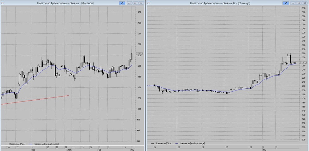 Акции Новатэк: технический анализ — потенциал роста к 1280 рублям
