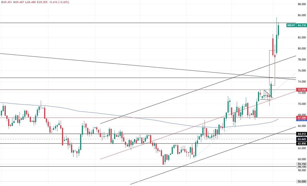 Ценовой гэп на графике нефти и рост до 85,6 $: будет ли коррекция или геополитика перевесит технические сигналы?