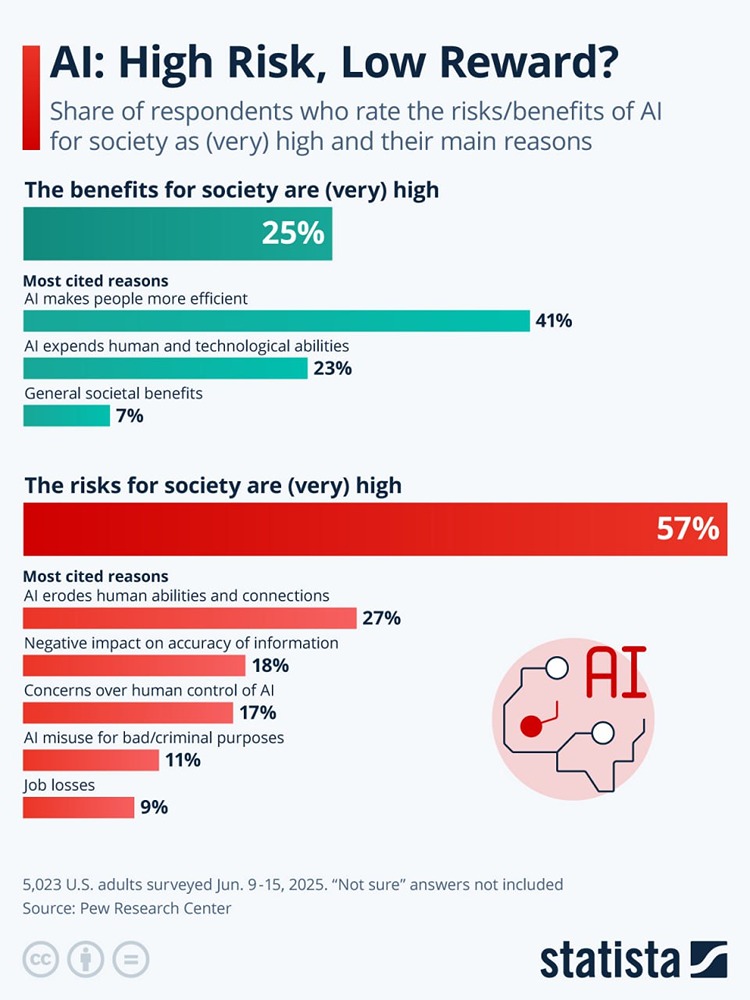 ИИ в фокусе американцев: 57% видят риски против 25% преимуществ