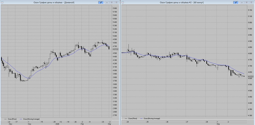 Акции Озон: технический анализ — прогноз снижения к 4550 рублям