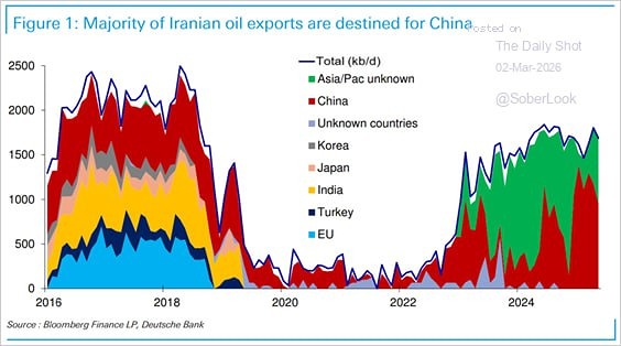 Экспорт нефти из Ирана. Основной покупатель — Китай