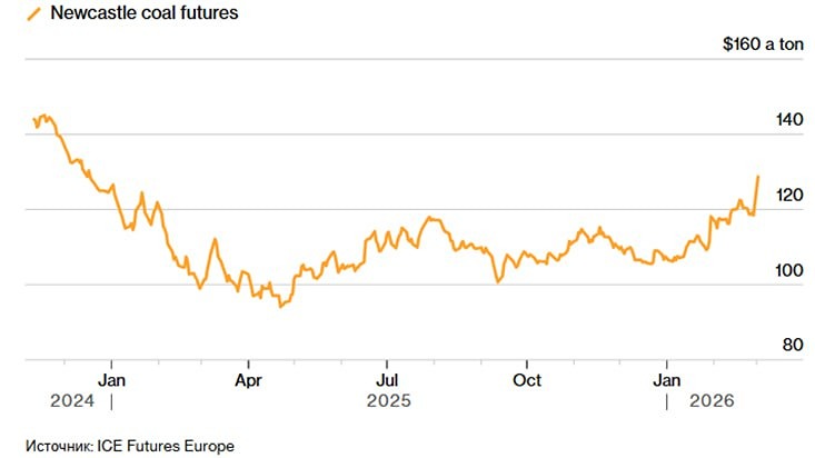 Как проблемы с экспортом СПГ из Катара привели к рекордному росту цен на уголь?