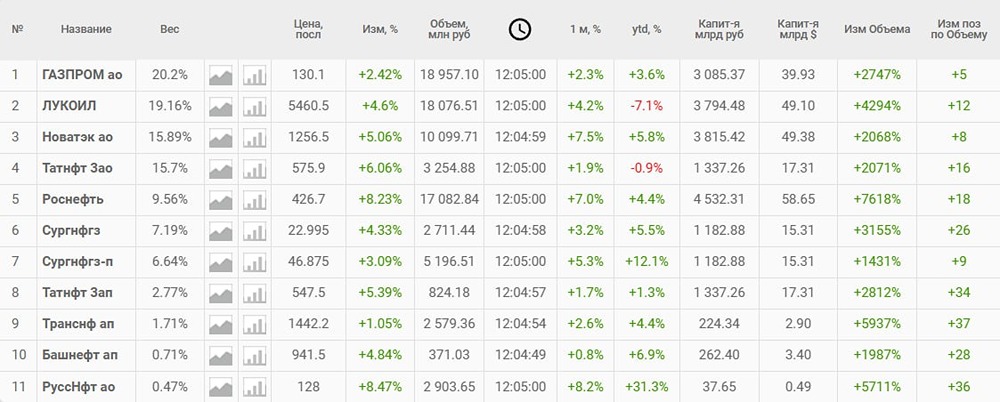 Как рост цен на российскую нефть влияет на нефтегазовый сектор и акции экспортеров?