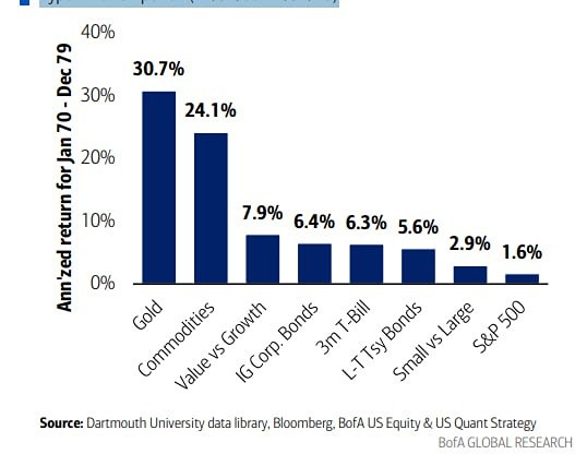 Годовая доходность различных классов активов в период гиперинфляции 1970-х годов (31.12.1969–31.12.1979)