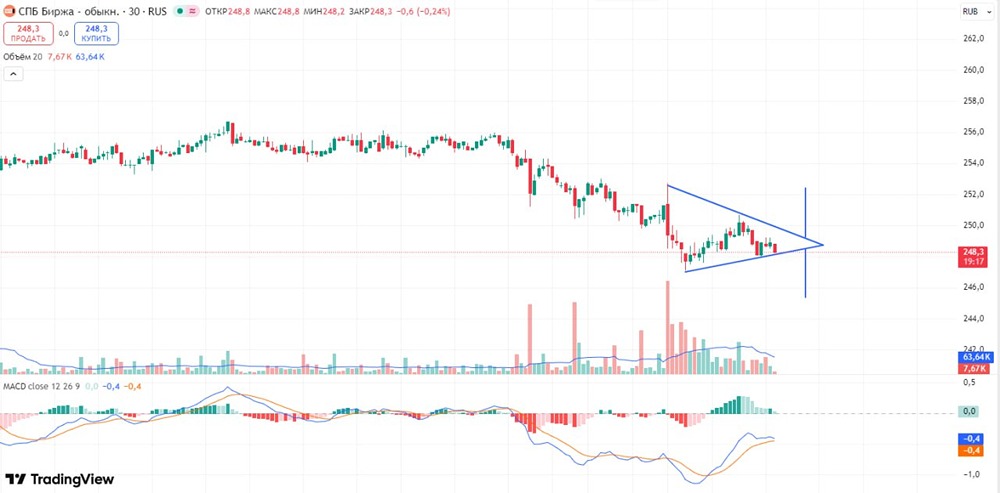 Акции СПБ Биржа: двойная тактика торговли в треугольнике — лонг или шорт?