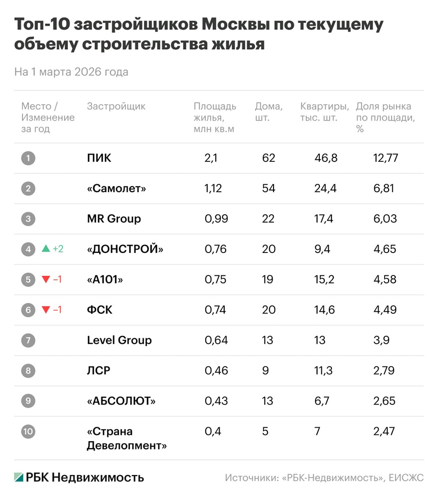 „Донстрой“ обошёл А101 и догоняет MR Group: правда ли, что в условиях кризиса рейтинг застройщиков столицы скоро изменится?