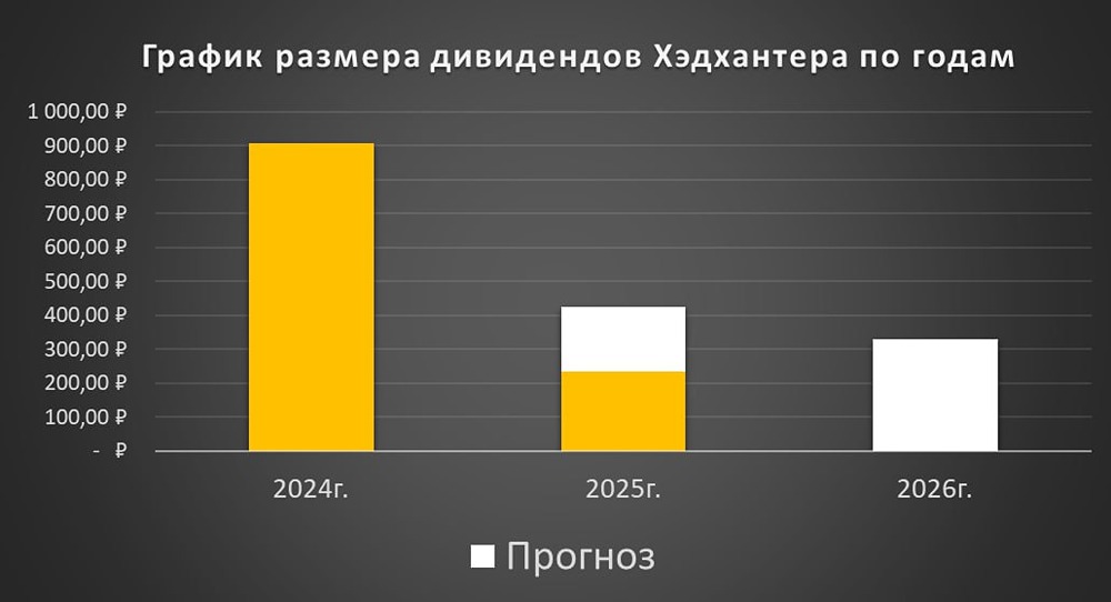 Стоит ли инвестировать в акции Хэдхантера в 2026 году: анализ дивидендов и потенциала роста?