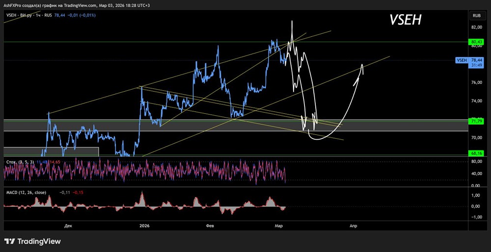 Пришло ли время шортить акции ВсеИнструменты.ру в марте?