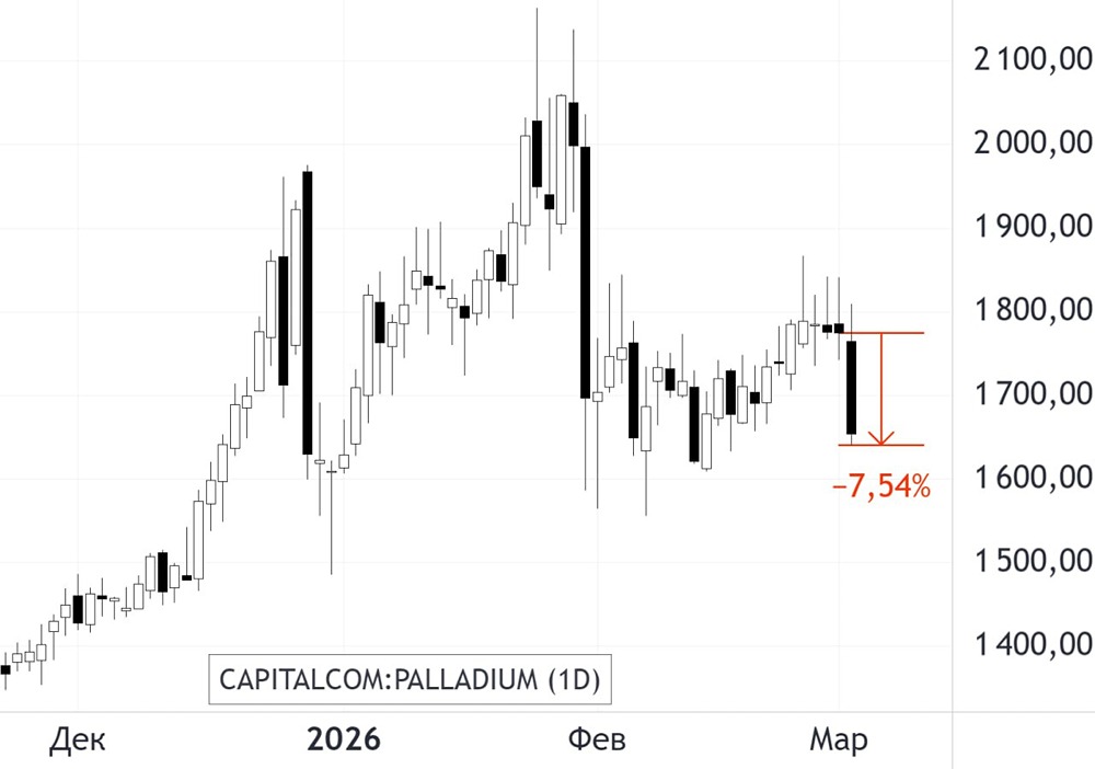 Цена на палладий сегодня упала более чем на 7%