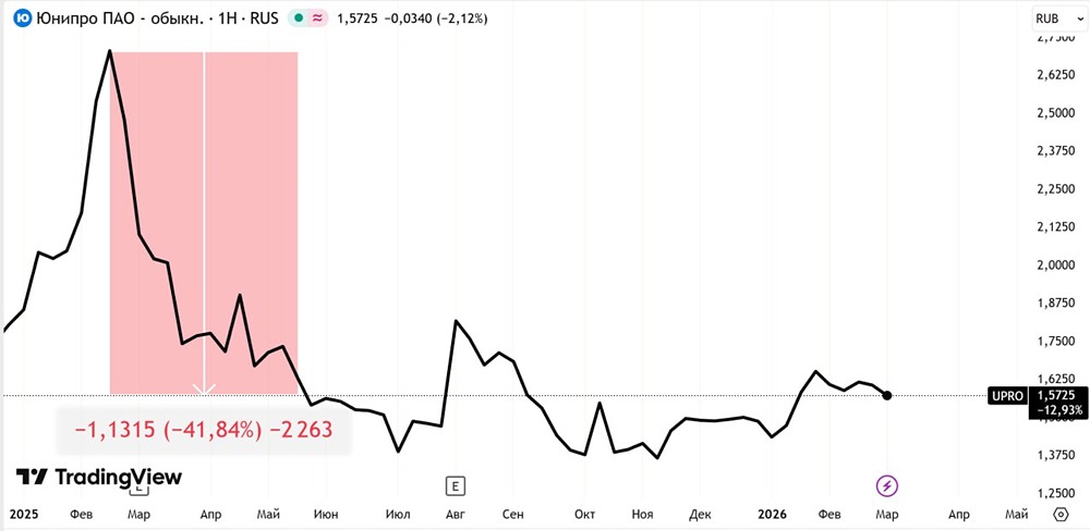 Стоит ли покупать акции Юнипро: почему низкая цена не привлекает инвесторов?