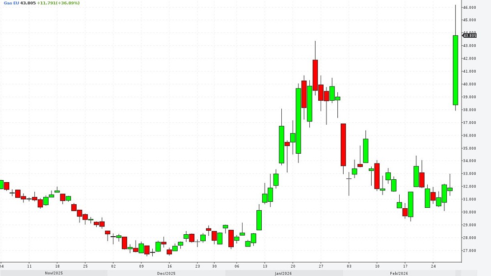 Газ в Европе взлетели на 35% за короткий промежуток времени. Сегодня они выросли более чем на 40%, показав самый значительный дневной рост с марта 2022 года