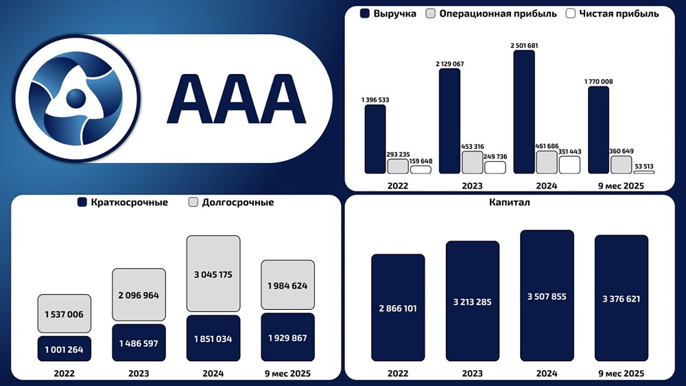 Финансовые результаты Атомэнергопром: анализ ключевых показателей за 9 месяцев 2025