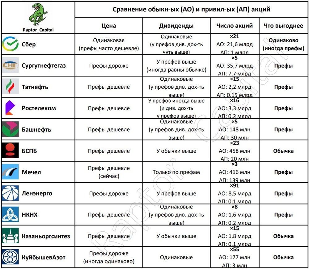 Какие акции приносят больше дохода: привилегированные или обыкновенные?