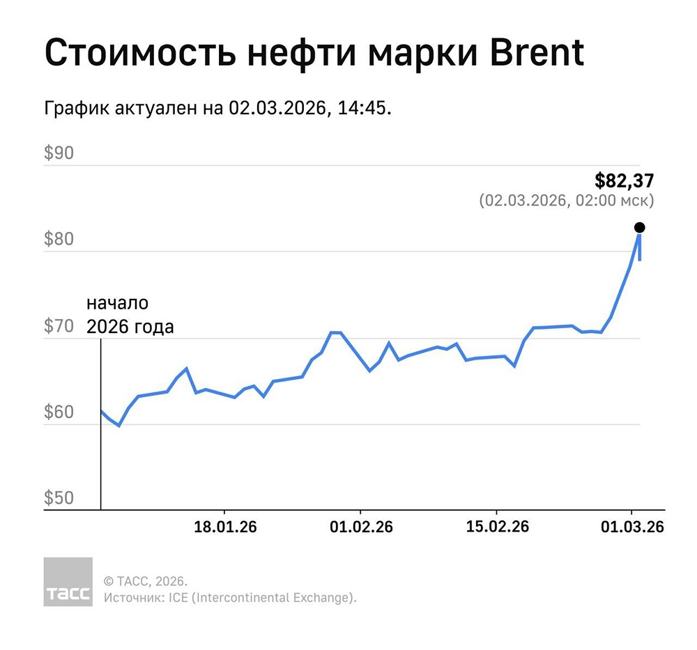Фьючерс на нефть марки Brent превысил отметку $82 впервые с 16 января 2025 года