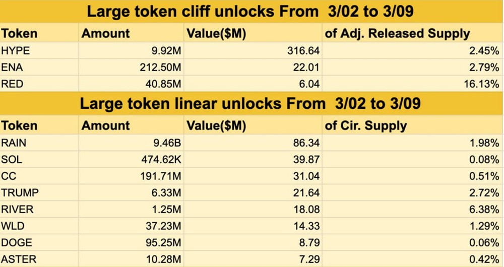 Массовая разблокировка токенов: более 572 миллионов долларов выходят на рынок