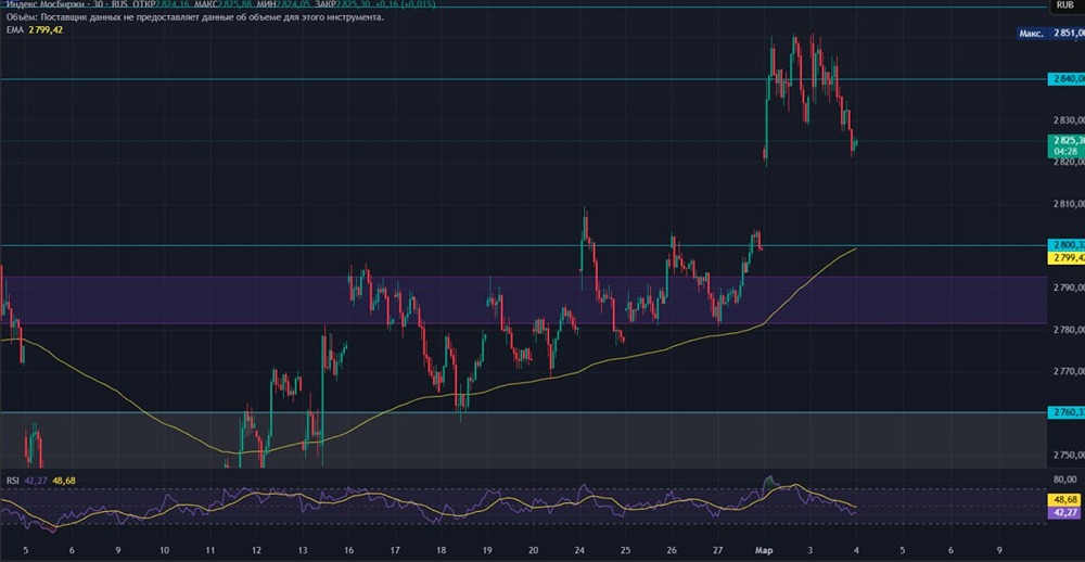 Как цены на нефть влияют на российский рынок сейчас?