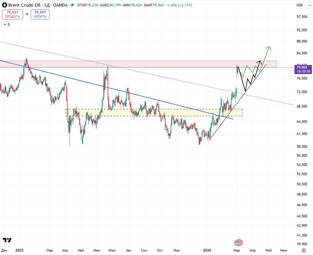 Нефть на споте: стратегии торговли и анализ графика для начинающих 