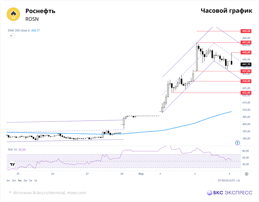 Акции «Роснефти» растут второй день подряд на высоком объёме — это сигнал к покупке?