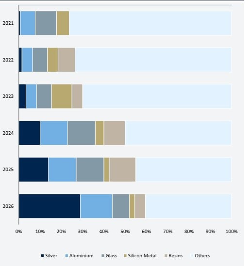 В настоящее время серебро составляет 30% от стоимости средней солнечной батареи, по сравнению с всего 1% пять лет назад