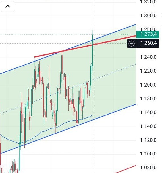 Акции Новатэк: торговые сигналы и уровни входа в лонг