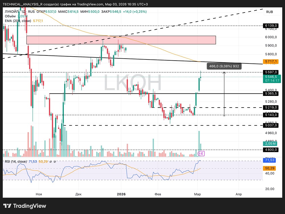 ЛУКОЙЛ на ключевом уровне: что ждать от акций после сопротивления 5600?
