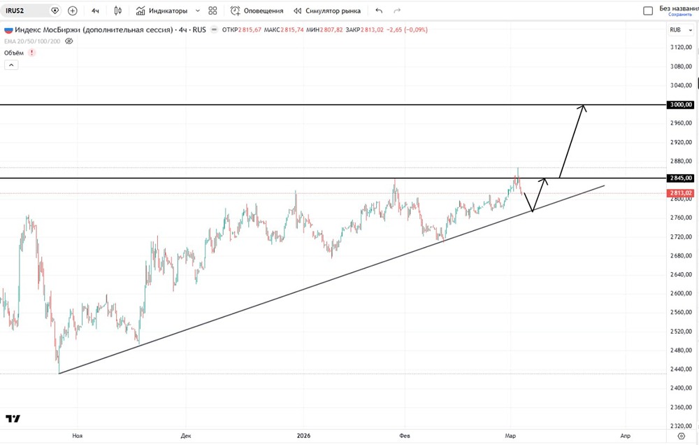 Какие важные уровни у индекса ММВБ и за какими следить?