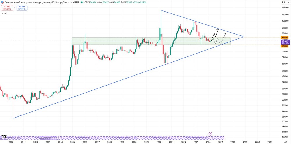 Когда ждать роста фьючерса на доллар: технический анализ уровней поддержки