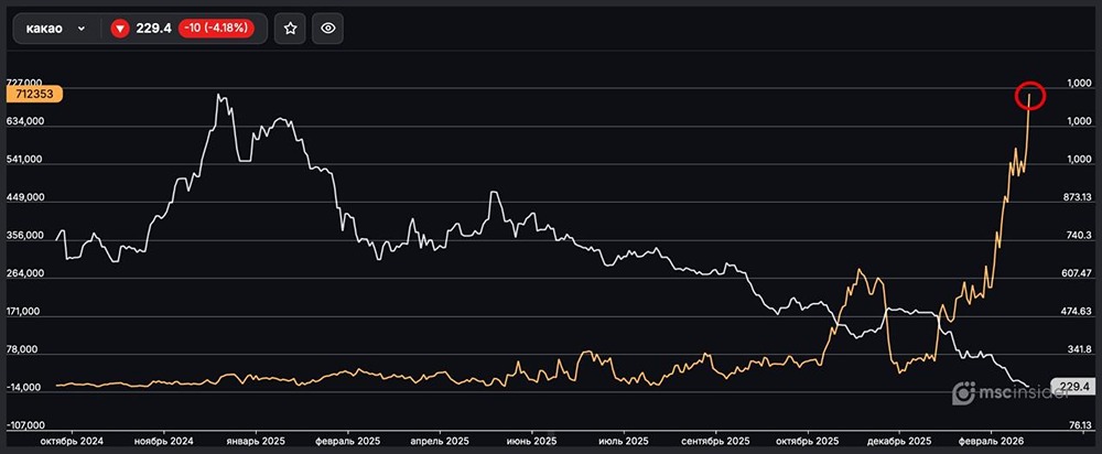 Какао: юрлица стремительно наращивают открытый интерес
