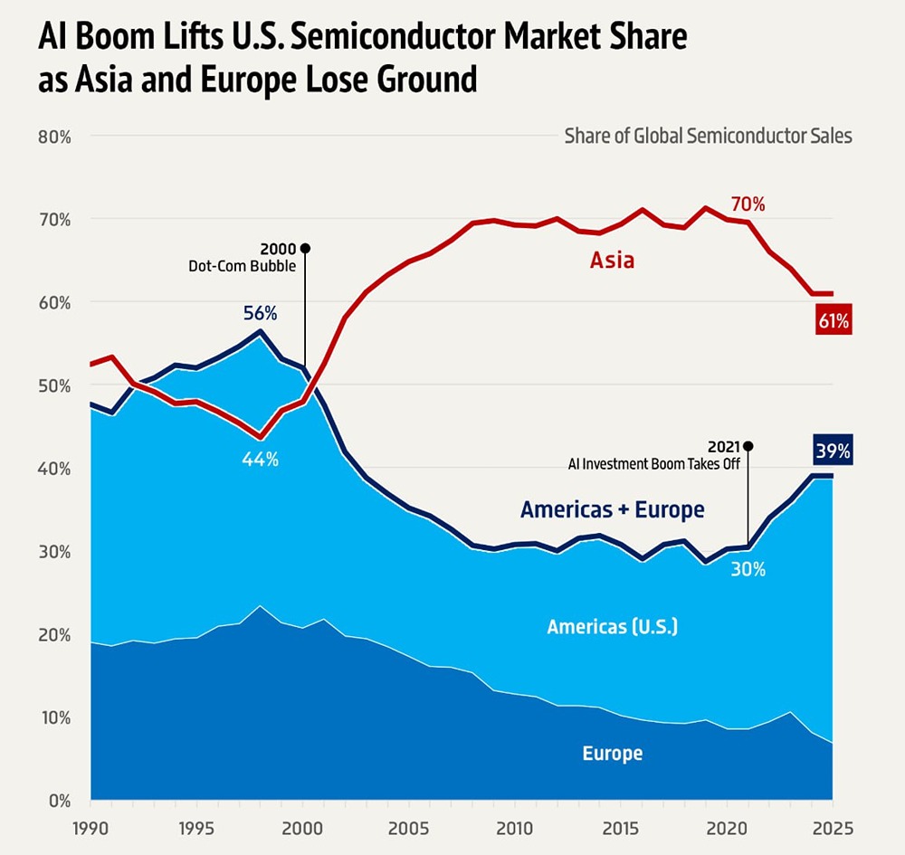 Бум ИИ увеличивает долю рынка полупроводников США, в то время как Азия и Европа теряют позиции
