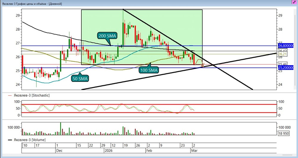 Акции Яковлев: продолжаем шортить — новые уровни прибыли
