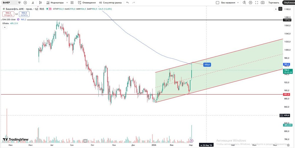Технический анализ акций Башнефть-п: уровни входа и цели роста