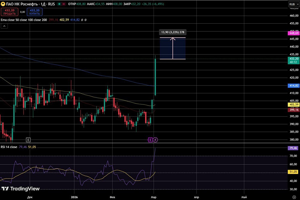 Роснефть следует за нефтью: оцениваем потенциал роста акций
